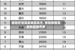 新冠疫情高发地区排名/新冠疫情高发地区排名表