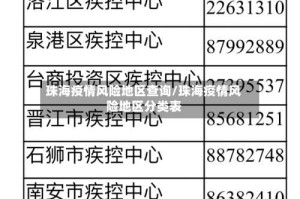 珠海疫情风险地区查询/珠海疫情风险地区分类表