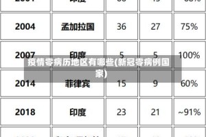 疫情零病历地区有哪些(新冠零病例国家)