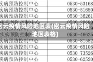 密云疫情风险地区表(密云疫情风险地区表格)