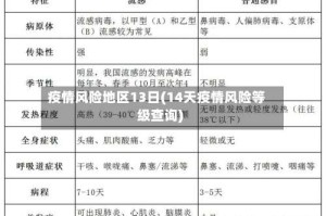 疫情风险地区13日(14天疫情风险等级查询)