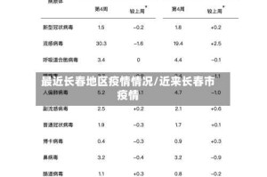 最近长春地区疫情情况/近来长春市疫情