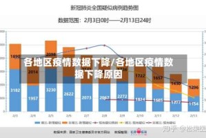 各地区疫情数据下降/各地区疫情数据下降原因