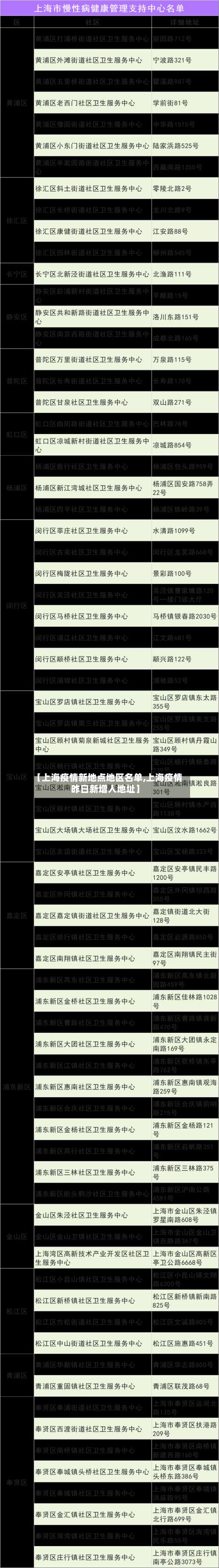 【上海疫情新地点地区名单,上海疫情昨日新增人地址】-第2张图片