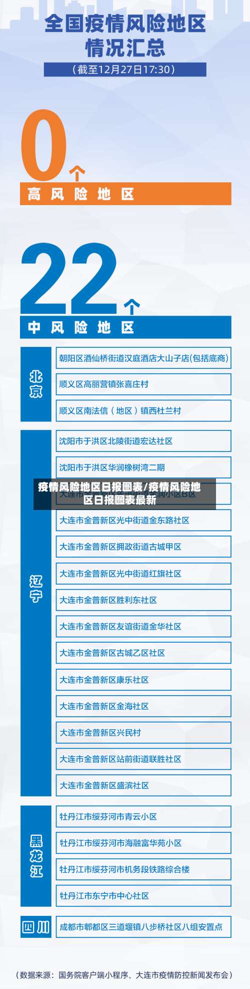 疫情风险地区日报图表/疫情风险地区日报图表最新-第1张图片