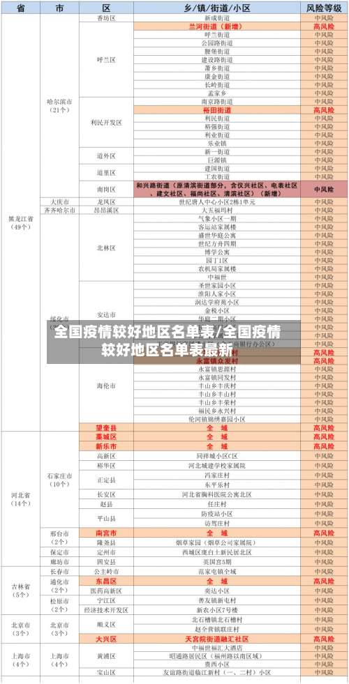 全国疫情较好地区名单表/全国疫情较好地区名单表最新-第1张图片