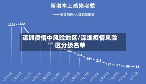 深圳疫情中风险地区/深圳疫情风险区分级名单-第3张图片