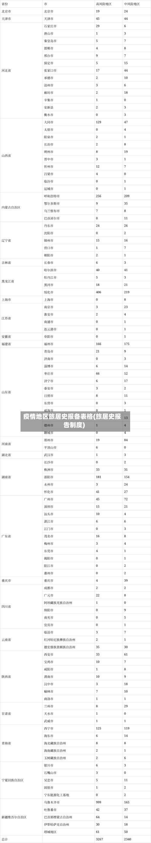 疫情地区旅居史报备表格(旅居史报告制度)-第1张图片