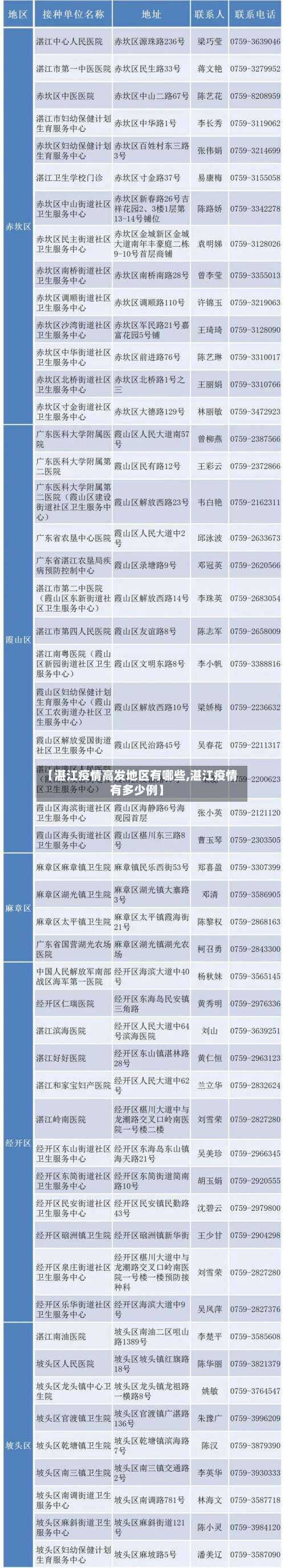 【湛江疫情高发地区有哪些,湛江疫情有多少例】-第2张图片