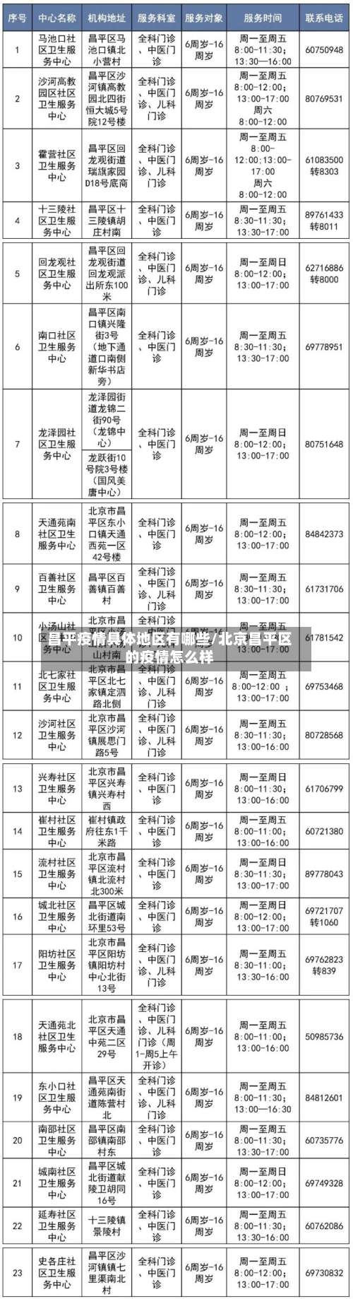 昌平疫情具体地区有哪些/北京昌平区的疫情怎么样-第1张图片