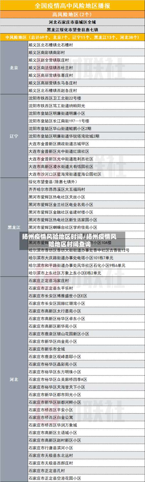 扬州疫情风险地区时间/扬州疫情风险地区时间查询-第2张图片
