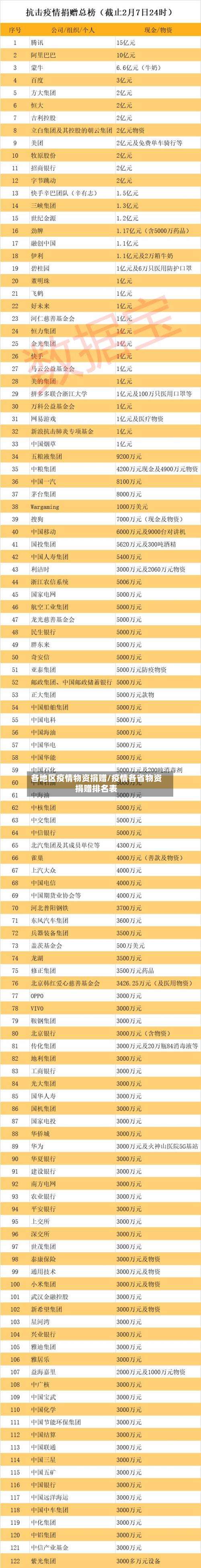 各地区疫情物资捐赠/疫情各省物资捐赠排名表-第2张图片