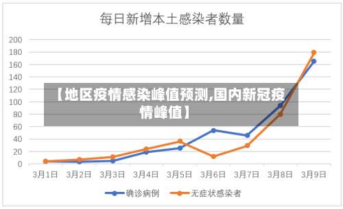 【地区疫情感染峰值预测,国内新冠疫情峰值】-第1张图片