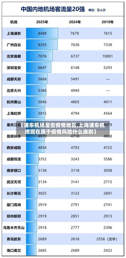 【浦东机场是否疫情地区,上海浦东机场现在属于疫情风险什么级别】-第1张图片