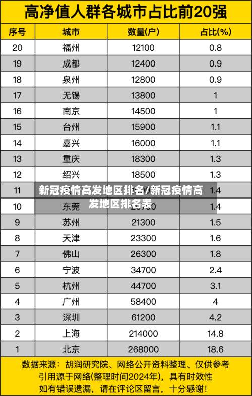 新冠疫情高发地区排名/新冠疫情高发地区排名表-第1张图片