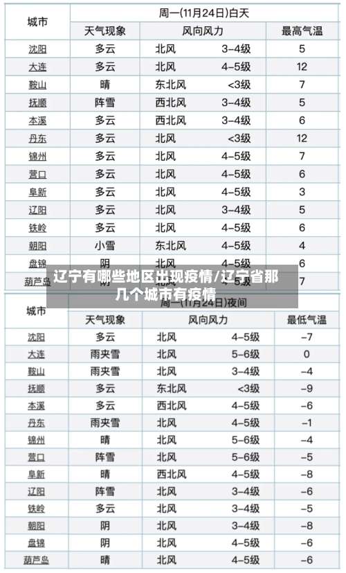 辽宁有哪些地区出现疫情/辽宁省那几个城市有疫情-第3张图片