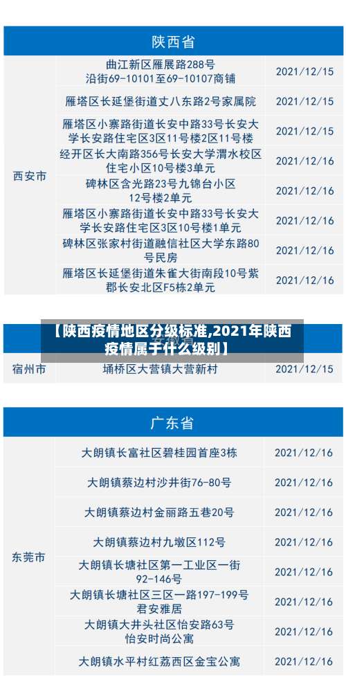 【陕西疫情地区分级标准,2021年陕西疫情属于什么级别】-第3张图片