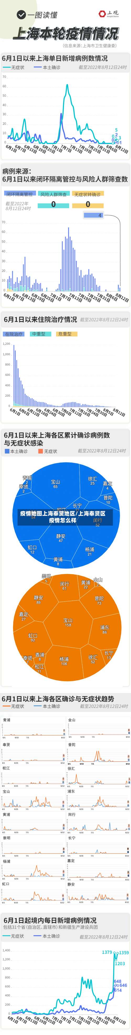 疫情地图上海奉贤地区/上海奉贤区疫情怎么样-第2张图片